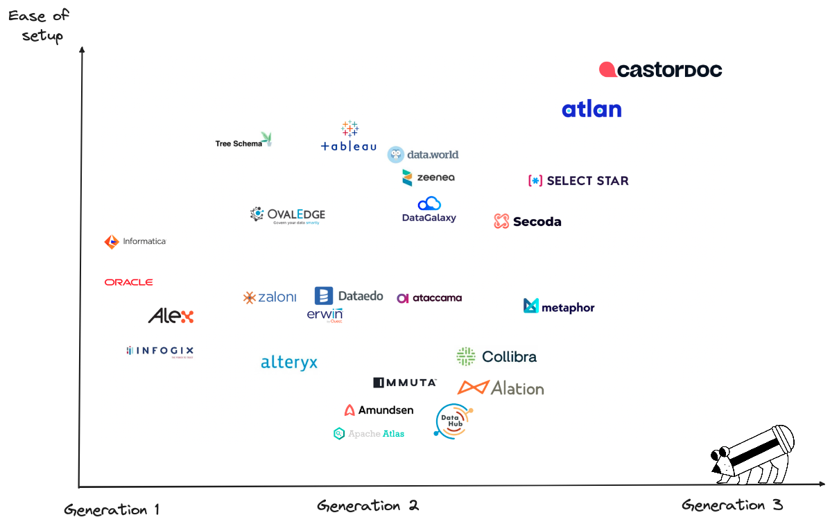 Data Catalog Tools List & Evolution CastorDoc Blog
